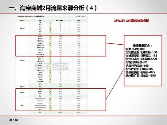 [樂天原創(chuàng)]運(yùn)營經(jīng)理如何做運(yùn)營月報?[案例]**淘寶店鋪1-2月銷售額分析